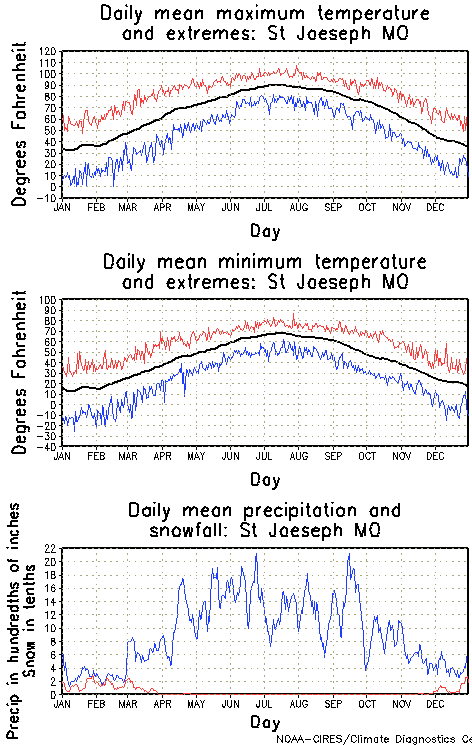 St Joeseph, Missouri Annual Temperature Graph